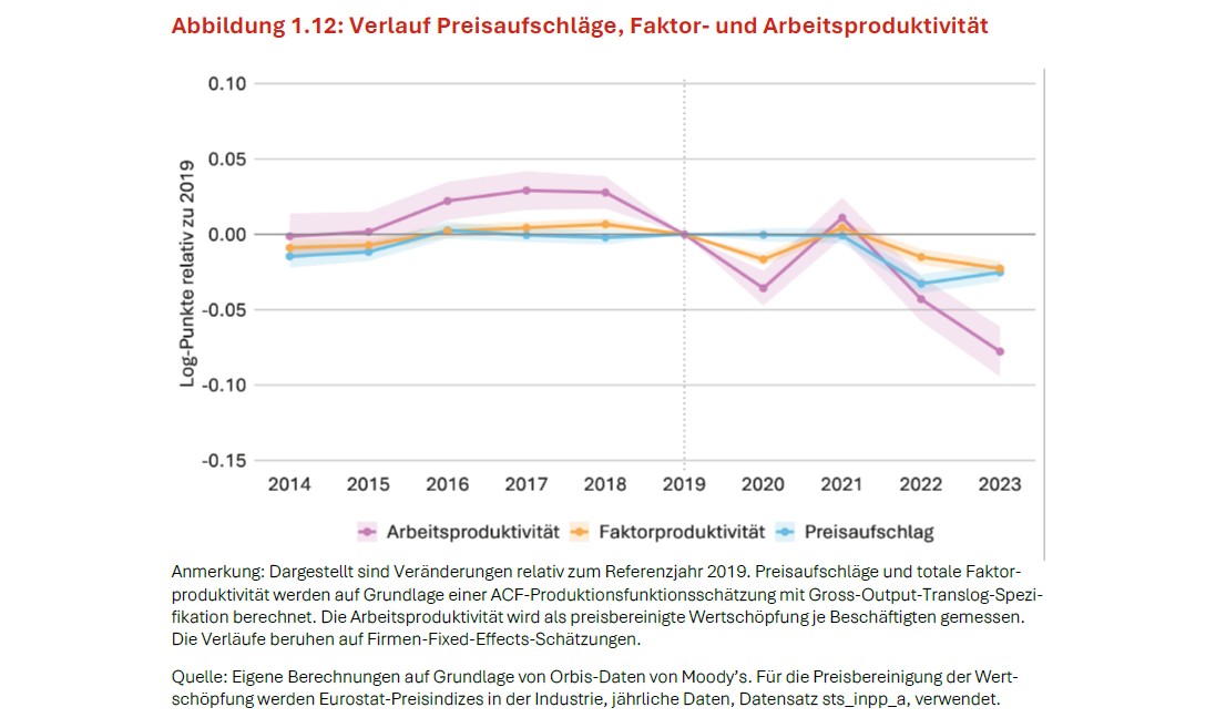 Preisaufschläge, totale Faktorproduktivität und Arbeitsproduktivität entwickeln sich nach 2019 rückläufig. Der bereits seit 2017 erkennbare Rückgang der Arbeitsproduktivität verstärkt sich in den Krisenjahren und erreicht bis 2023 rund acht Prozent gegenüber 2019. Kachel Vorschau