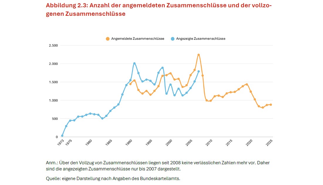 Die Zahl der Anzeigen über vollzogene Unternehmenszusammenschlüsse stieg von den 1970er Jahren bis Anfang der 1990er Jahre deutlich an und erreichte mit rund 2.000 Fällen jährlich ihren Höchststand. Anschließend schwankte sie auf niedrigerem Niveau und lag im Jahr 2007, dem letzten Jahr der Datenerfassung, bei etwa 1.800 Fällen. Die Zahl der angemeldeten Zusammenschlüsse bewegte sich seit Beginn der verfügbaren Daten Anfang der 1990er Jahre z8unächst zwischen etwa 1.000 und 2.200 Fällen, erreichte 2007 ihren Höchstwert und ist seitdem insgesamt rückläufig. Zuletzt gab es zwar wieder einen geringfügigen Anstieg, allerdings auf vergleichsweise niedrigem Niveau. Kachel Vorschau