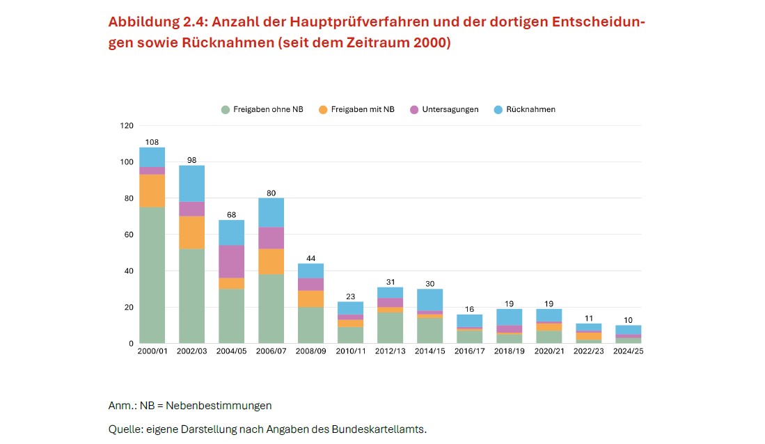 Die Anzahl der fusionskontrollrechtlichen Hauptprüfverfahren ist im Zeitverlauf deutlich zurückgegangen: Während im Zeitraum 2000/01 noch 108 Verfahren abgeschlossen wurden, sank die Gesamtzahl bis 2024/25 auf 10. Den größten Anteil stellen durchgehend Freigaben ohne Nebenbestimmungen dar; Freigaben mit Nebenbestimmungen, Untersagungen und Rücknahmen treten deutlich seltener auf und nehmen ebenfalls langfristig ab. Kachel Vorschau