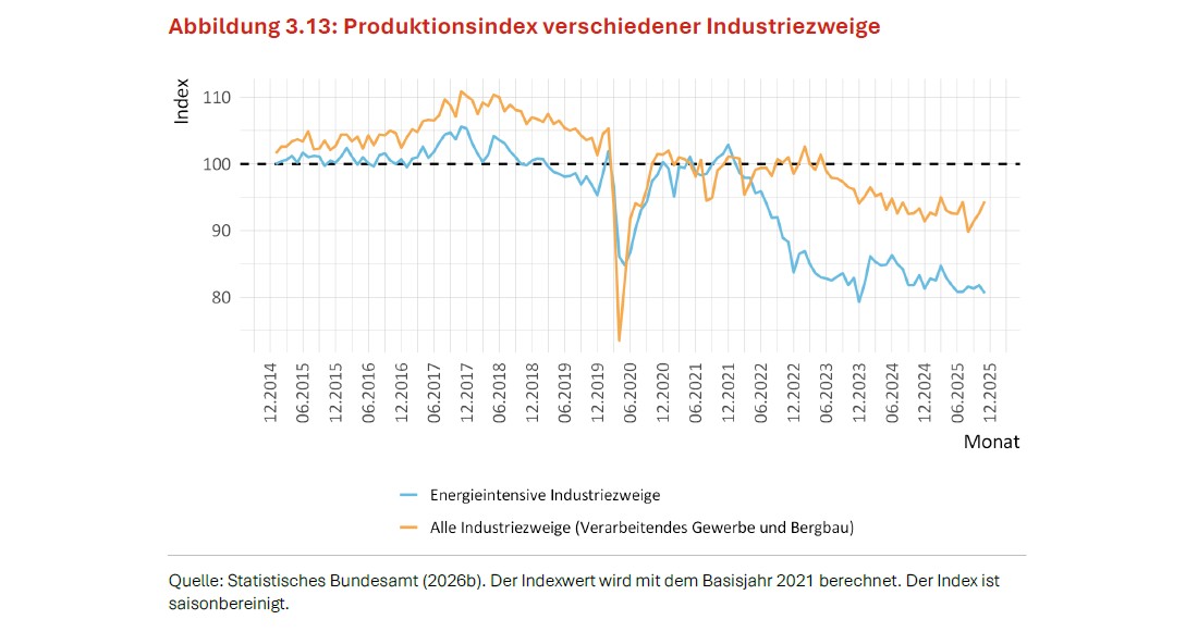 Industriezweige des Verarbeitenden Gewerbes und Bergbaus, wobei beide Reihen im Frühjahr 2020 einen starken pandemiebedingten Einbruch verzeichneten und sich anschließend bis etwa 2022 erholten, bevor die energieintensiven Branchen bis 2025 auf einen Indexwert von rund 80 absanken, während alle Industriezweige zusammen nur auf etwa 94 zurückgingen. Kachel Vorschau