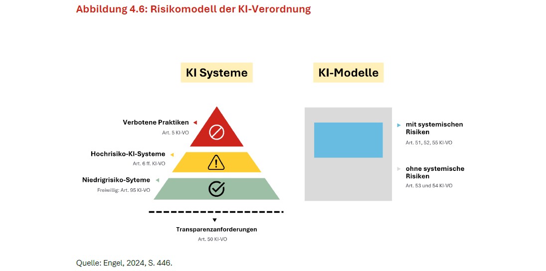 Die Abbildung stellt die risikobasierte Systematik der KI-Verordnung dar: Für KI-Systeme gelten abgestufte Anforderungen von verbotenen Praktiken über Hochrisiko-KI-Systeme bis zu Niedrigrisiko-Systemen, ergänzt durch Transparenzanforderungen. KI-Modelle werden gesondert danach unterschieden, ob sie mit oder ohne systemische Risiken verbunden sind; für Modelle mit systemischen Risiken gelten weitergehende Anforderungen. Kachel Vorschau