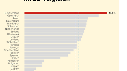Die Grafik zeigt den Anstieg der Dieselpreise im EU-Vergleich. Deutschland liegt dabei auf Platz 1. Kachel Vorschau