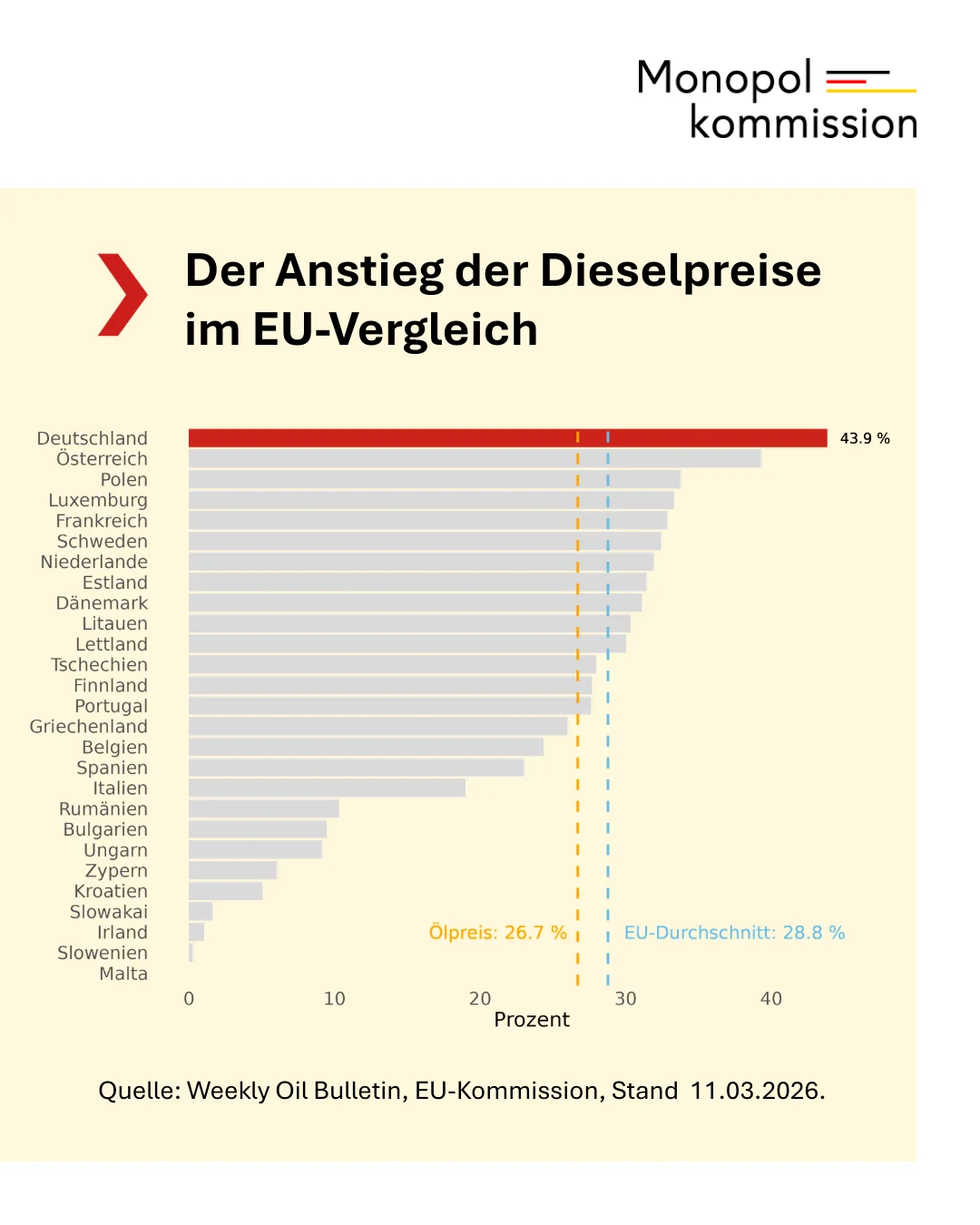 Die Grafik zeigt den Anstieg der Dieselpreise im EU-Vergleich. Deutschland liegt dabei auf Platz 1.