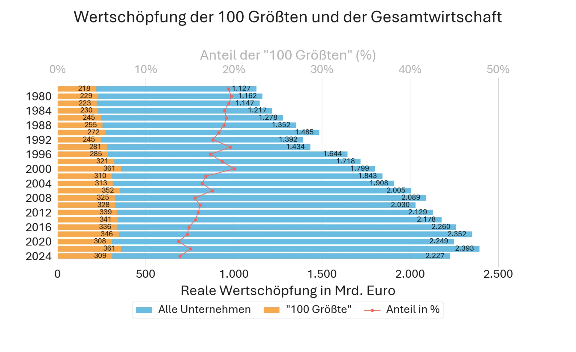 Die reale Wertschöpfung aller Unternehmen erhöhte sich von 1.127 Milliarden Euro im Jahr 1980 auf 2.227 Milliarden Euro im Jahr 2024, während sie bei den 100 größten Unternehmen von 218 auf 309 Milliarden Euro stieg. Der Wertschöpfungsanteil der 100 größten Unternehmen nahm langfristig von rund 19 auf etwa 14 Prozent ab.