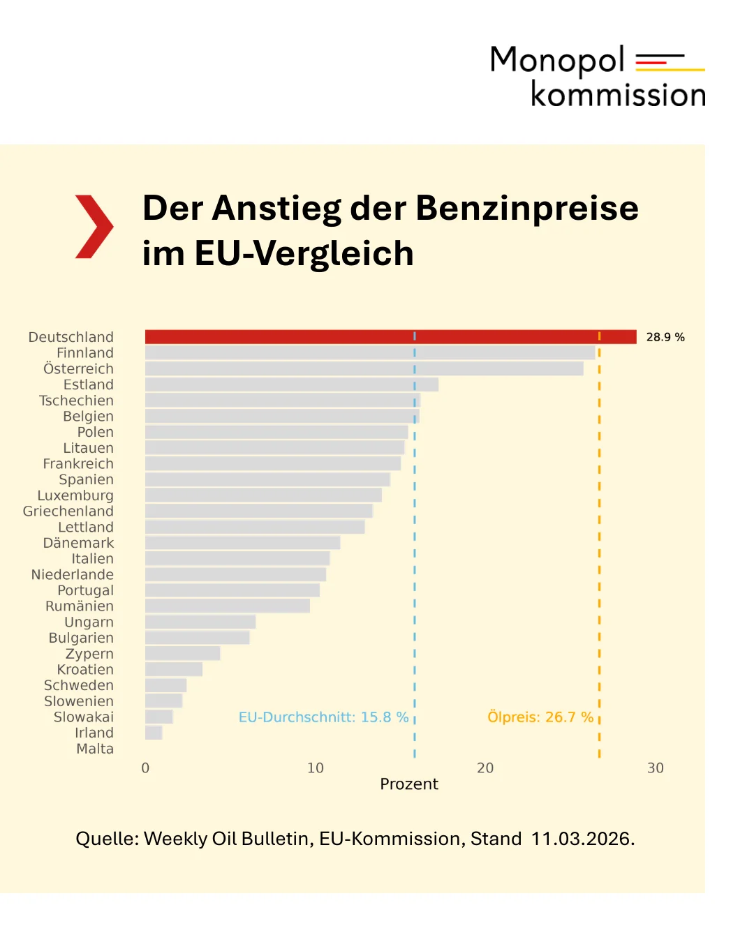 Die Grafik zeigt den Anstieg der Benzinpreise im EU-Vergleich. Deutschland liegt dabei auf Platz 1.