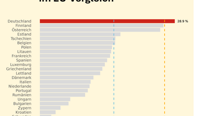 Die Grafik zeigt den Anstieg der Benzinpreise im EU-Vergleich. Deutschland liegt dabei auf Platz 1. Kachel Vorschau