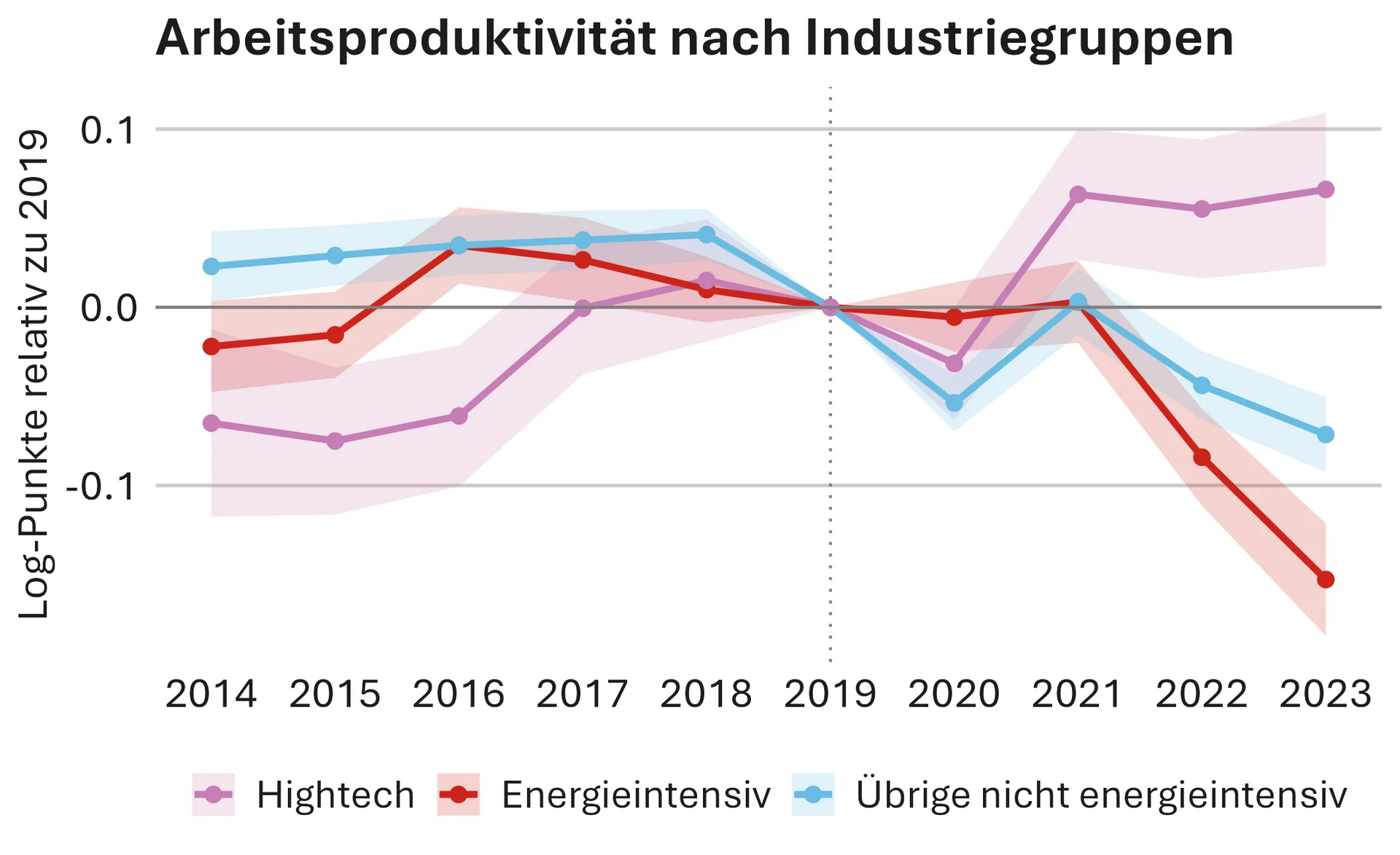 Die Abbildung zeigt die Entwicklung der Arbeitsproduktivität relativ zum Basisjahr 2019 für Hochtechnologieindustrien, energieintensive Industrien und die übrigen nicht energieintensiven Industrien. Während die Arbeitsproduktivität in Hochtechnologieindustrien nach 2019 steigt, geht sie in energieintensiven Industrien ab 2022 stark zurück; die übrigen nicht energieintensiven Industrien liegen dazwischen und verzeichnen einen moderateren Rückgang.