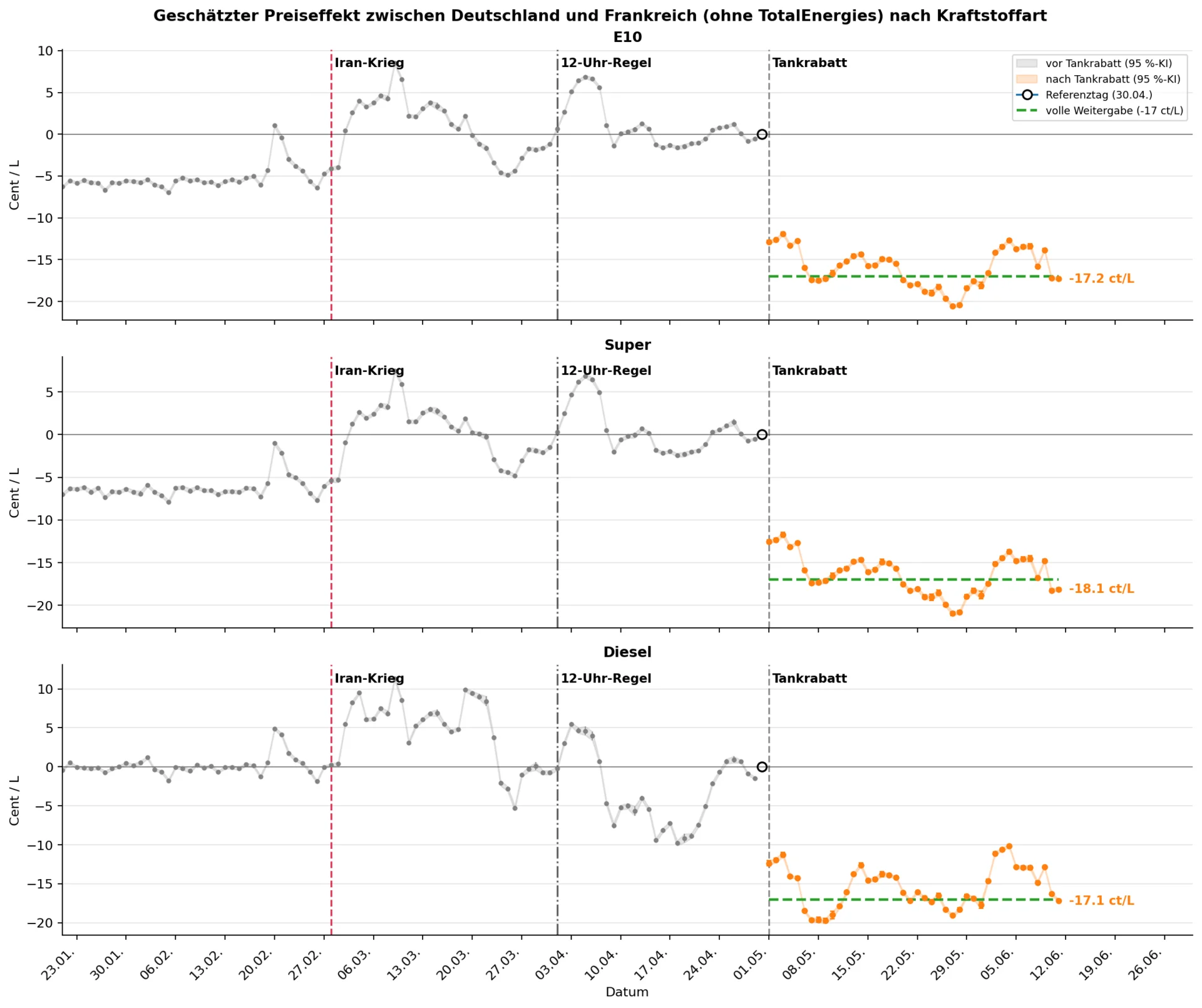 Das Liniendiagramm zeigt die geschätzten Preiseffekte zwischen Deutschland und Frankreich (ohne TotalEnergies) nach Kraftstoffart
