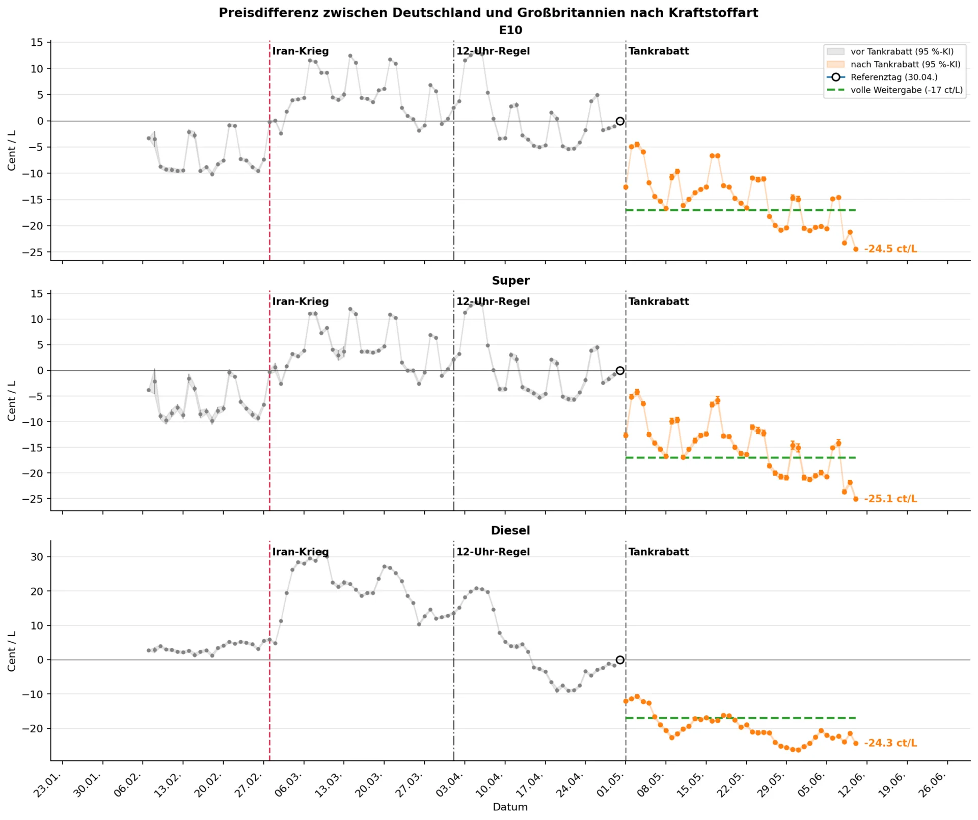 Das Liniendiagramm zeigt die geschätzten Preiseffekte zwischen Deutschland und Großbritannien nach Kraftstoffart