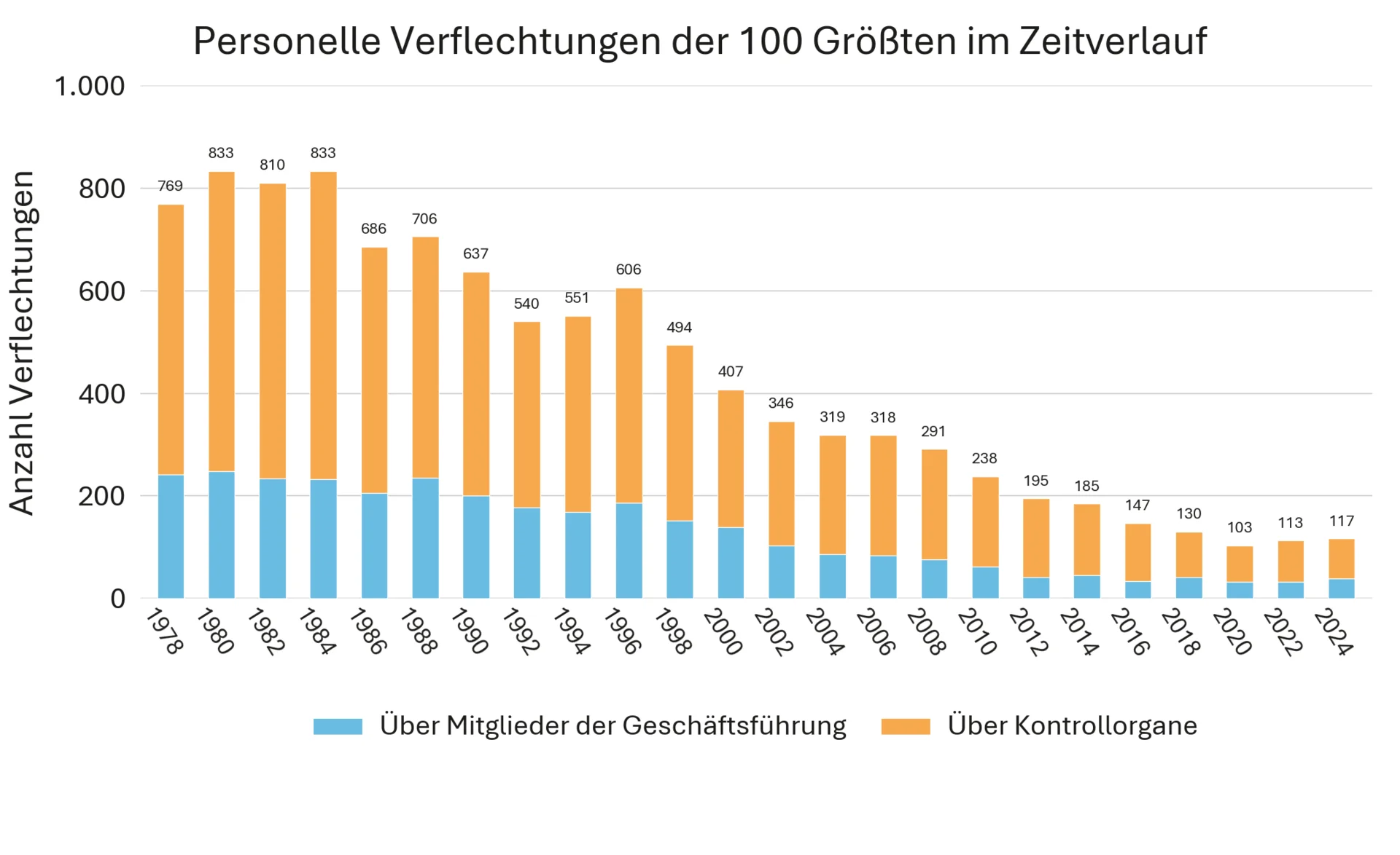 Die personellen Verflechtungen zwischen den Unternehmen gingen von 769 im Jahr 1978 auf 117 im Jahr 2024 zurück, wobei der stärkste langfristige Rückgang über die Mitglieder der Geschäftsführungen und Kontrollorgane erfolgte. Nach dem Tiefstand von 103 Verflechtungen im Jahr 2020 war zuletzt ein leichter Anstieg zu beobachten.