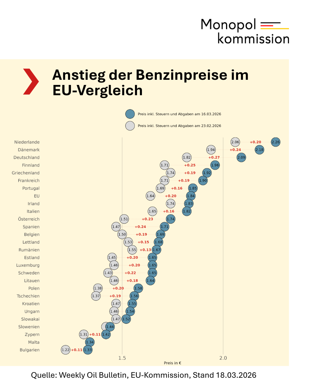 Die Grafik zeigt den Anstieg der Benzinpreise im EU-Vergleich. Deutschland liegt auf Platz 3 hinter Niederlande und Dänemark.