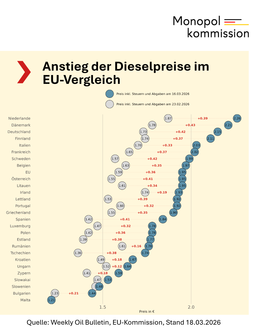Die Grafik zeigt den Anstieg der Dieselpreise im EU-Vergleich. Deutschland liegt hier auf Platz 3 nach Niederlande und Dänemark.
