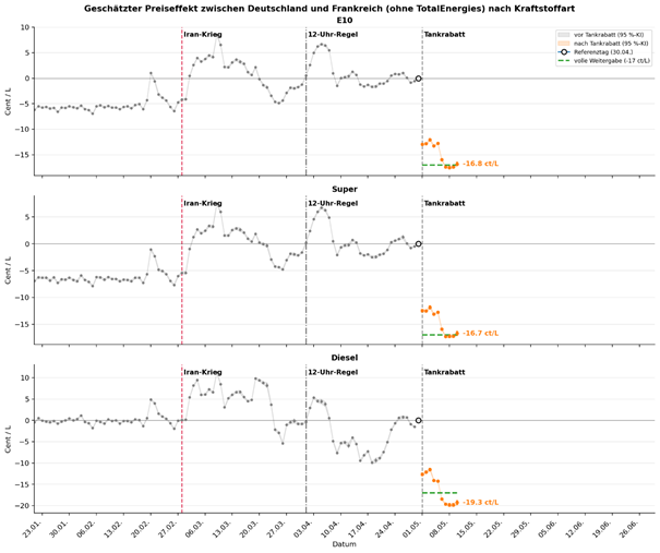 Liniendiagramm, das den geschätzten Preiseffekt zwischen Deutschland und Frankreich (ohne TotalEnergies-Tankstellen) nach Kraftsstoffart aufschlüsselt.