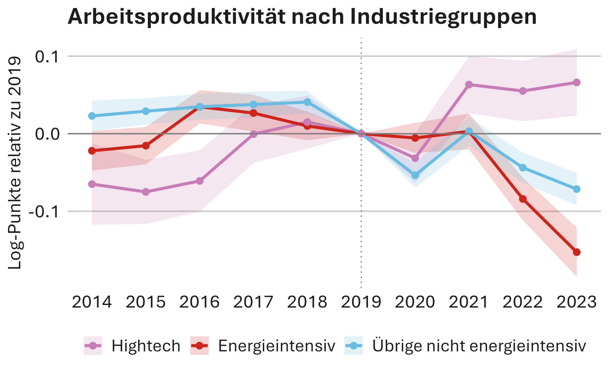 Die Abbildung zeigt die Entwicklung der Arbeitsproduktivität relativ zum Basisjahr 2019 für Hochtechnologieindustrien, energieintensive Industrien und die übrigen nicht energieintensiven Industrien. Während die Arbeitsproduktivität in Hochtechnologieindustrien nach 2019 steigt, geht sie in energieintensiven Industrien ab 2022 stark zurück; die übrigen nicht energieintensiven Industrien liegen dazwischen und verzeichnen einen moderateren Rückgang. Kachel Vorschau