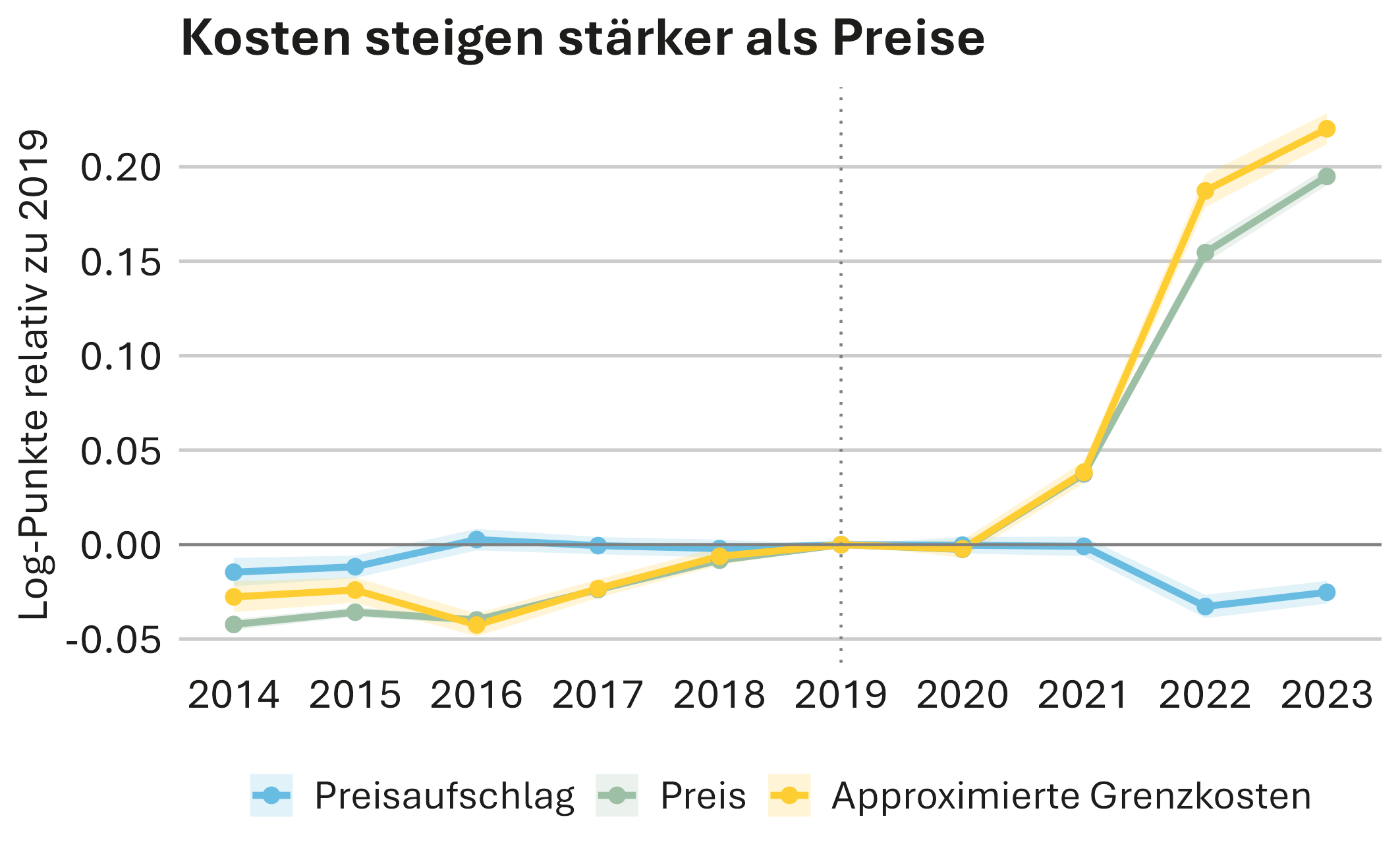 Preise und approximierte Grenzkosten steigen ab 2021 deutlich, wobei die Grenzkosten stärker zunehmen als die Preise. Bis 2023 steigen die Preise gegenüber 2019 um knapp 20 Prozent und die Grenzkosten um mehr als 22 Prozent, während die Preisaufschläge um rund drei Prozent zurückgehen. Kachel Vorschau