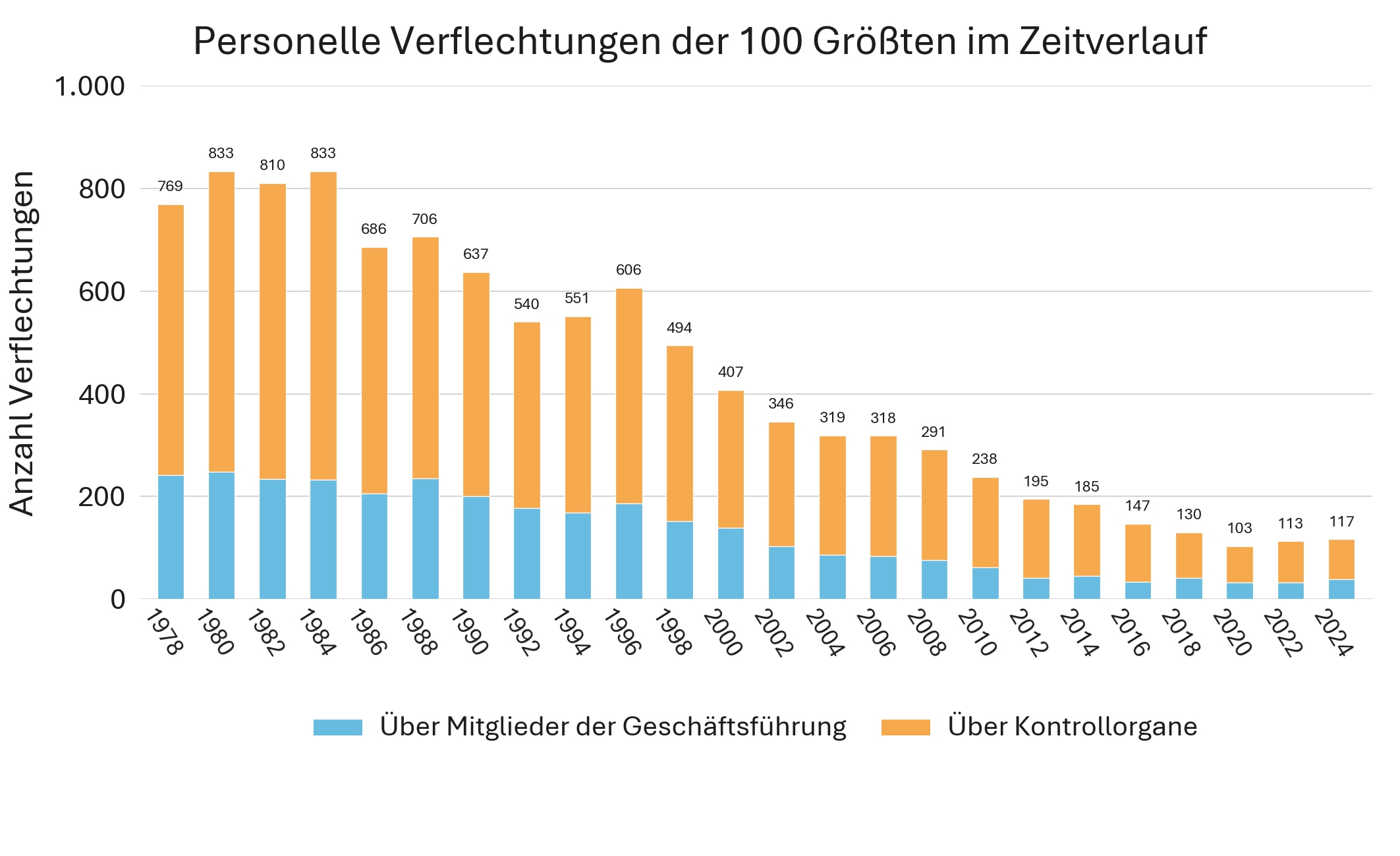 Die personellen Verflechtungen zwischen den Unternehmen gingen von 769 im Jahr 1978 auf 117 im Jahr 2024 zurück, wobei der stärkste langfristige Rückgang über die Mitglieder der Geschäftsführungen und Kontrollorgane erfolgte. Nach dem Tiefstand von 103 Verflechtungen im Jahr 2020 war zuletzt ein leichter Anstieg zu beobachten. Kachel Vorschau