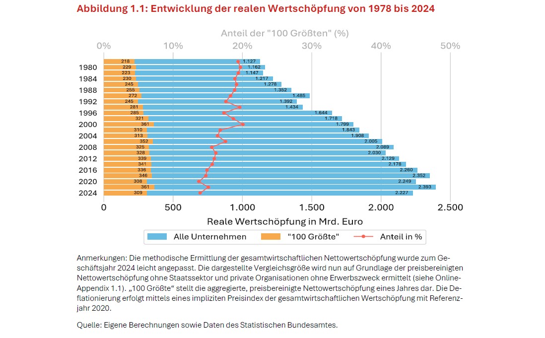 Die reale Wertschöpfung aller Unternehmen erhöhte sich von 1.127 Milliarden Euro im Jahr 1980 auf 2.227 Milliarden Euro im Jahr 2024, während sie bei den 100 größten Unternehmen von 218 auf 309 Milliarden Euro stieg. Der Wertschöpfungsanteil der 100 größten Unternehmen nahm langfristig von rund 19 auf etwa 14 Prozent ab. Kachel Vorschau
