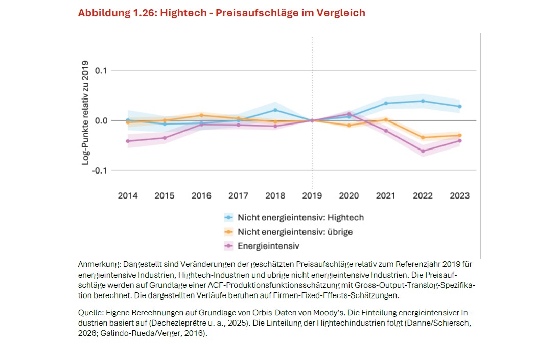 Seit 2021 gehen die Preisaufschläge in energieintensiven Industrien um mehr als fünf Prozent und in den übrigen nicht energieintensiven Industrien moderater zurück. In Hochtechnologieindustrien steigen die Preisaufschläge dagegen gegenüber 2019 um etwa drei bis vier Prozent. Kachel Vorschau