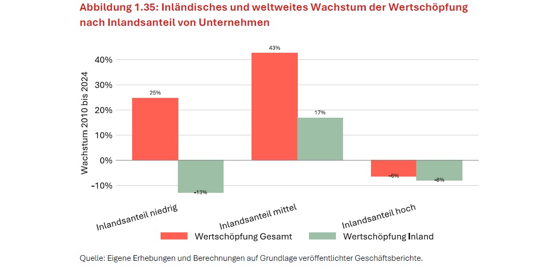 Zwischen 2010 und 2024 wuchs die Gesamtwertschöpfung bei niedrigem und mittlerem Inlandsanteil um 25 beziehungsweise 43 Prozent, sank bei hohem Inlandsanteil aber um 6 Prozent. Die inländische Wertschöpfung ging in der niedrigen und hohen Gruppe um 13 beziehungsweise 8 Prozent zurück und stieg nur in der mittleren Gruppe um 17 Prozent. Kachel Vorschau