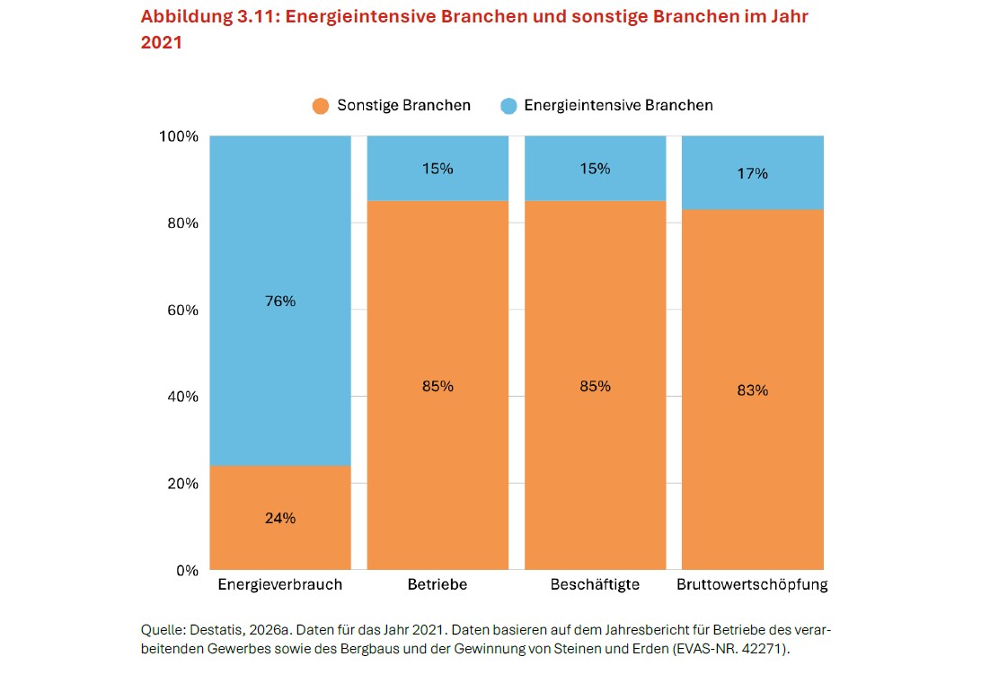Energieintensive Branchen tragen mit 76 % einen weit überproportionalen Anteil am gesamten Energieverbrauch, während ihr Anteil an der Zahl der Betriebe und Beschäftigten mit jeweils 15 % sowie an der Bruttowertschöpfung mit 17 % deutlich geringer ausfällt als der entsprechende Anteil der sonstigen Branchen. Kachel Vorschau