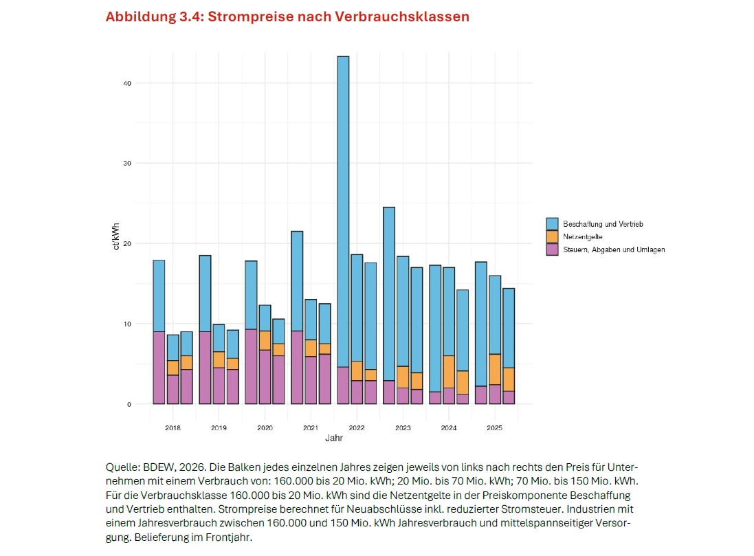 Die Strompreiszusammensetzung für Industriekunden in ct/kWh nach den Bestandteilen Beschaffung und Vertrieb, Netzentgelte sowie Steuern, Abgaben und Umlagen zeigt für die Jahre 2018 bis 2025 (jeweils mit Halbjahreswerten ab 2022) einen sprunghaften Anstieg der Gesamtpreise und insbesondere des Anteils Beschaffung und Vertrieb im Jahr 2022 auf über 40 ct/kWh, gefolgt von einem schrittweisen Rückgang auf ein Niveau von etwa 14 bis 18 ct/kWh in den Jahren 2024 und 2025, das damit wieder in der Nähe des Vorkrisenniveaus liegt. Kachel Vorschau