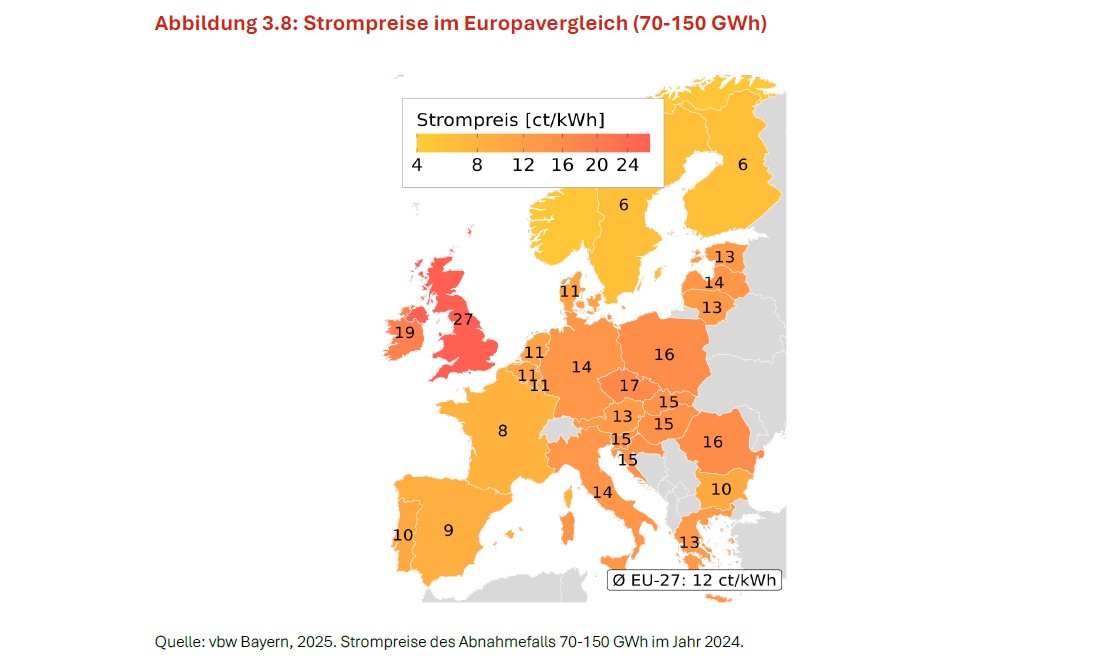 Die Karte zeigt die Strompreise für Industriekunden in den EU-27-Mitgliedstaaten in ct/kWh, wobei Großbritannien mit 27 ct/kWh den höchsten Wert aufweist, gefolgt von Irland mit 19 ct/kWh, während die nordischen Länder mit 6 ct/kWh die niedrigsten Preise verzeichnen und der EU-27-Durchschnitt bei 12 ct/kWh liegt. In Deutschland liegt der durchschnittliche Preis mit 14 ct/kWh nahe des EU-Durchschnitts. Kachel Vorschau