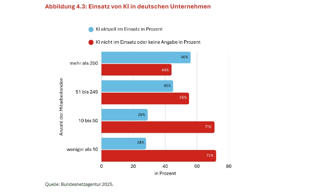 Die Abbildung zeigt, dass der Einsatz von KI mit der Unternehmensgröße zunimmt: Während 28 Prozent der Unternehmen mit weniger als 10 Mitarbeitenden und 29 Prozent der Unternehmen mit 10 bis 50 Mitarbeitenden KI einsetzen, liegt der Anteil bei Unternehmen mit 51 bis 249 Mitarbeitenden bei 45 Prozent und bei Unternehmen mit mehr als 250 Mitarbeitenden bei 56 Prozent. Entsprechend sinkt der Anteil der Unternehmen ohne KI-Einsatz oder ohne Angabe von 72 Prozent beziehungsweise 71 Prozent bei kleineren Unternehmen auf 55 Prozent bei mittleren und 44 Prozent bei großen Unternehmen. Kachel Vorschau