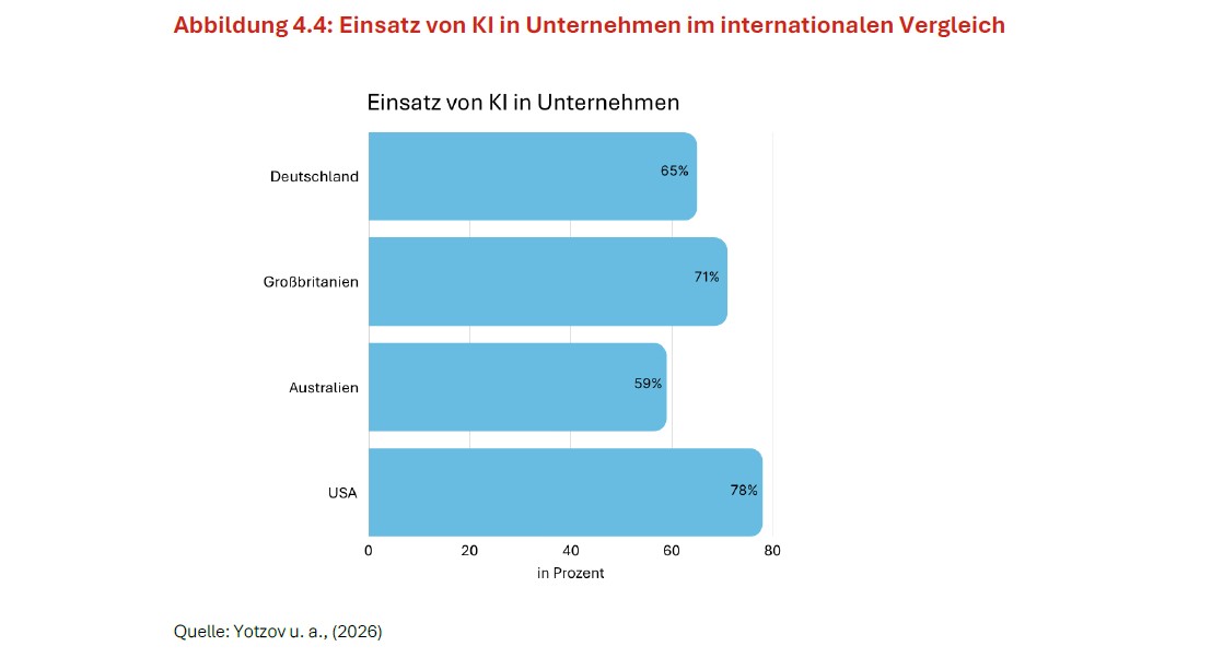 Die Abbildung zeigt, dass der Anteil der Unternehmen mit KI-Einsatz in den USA mit 78 Prozent am höchsten ist, gefolgt von Großbritannien mit 71 Prozent und Deutschland mit 65 Prozent. Australien weist mit 59 Prozent den niedrigsten Wert der dargestellten Länder auf. Kachel Vorschau